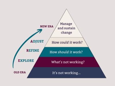 The NEW E.R.A. Method in visual form representing a practical framework for neuro-inclusive workplaces